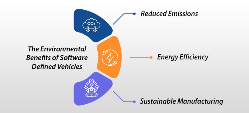 Driving Towards NET ZERO: Exploring Sustainability with Electric Software Defined Vehicle (e-SDV) in Automotive Industry 