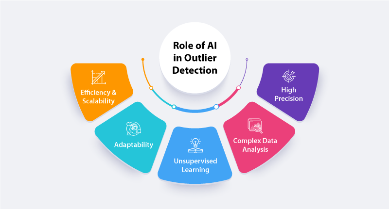 Outlier detection redefined a deep dive into AI impact1