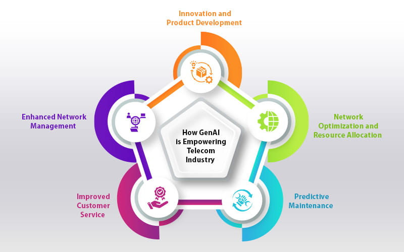 GenAI and Telecom: Pioneering the Next Wave of Communication Technology Blog