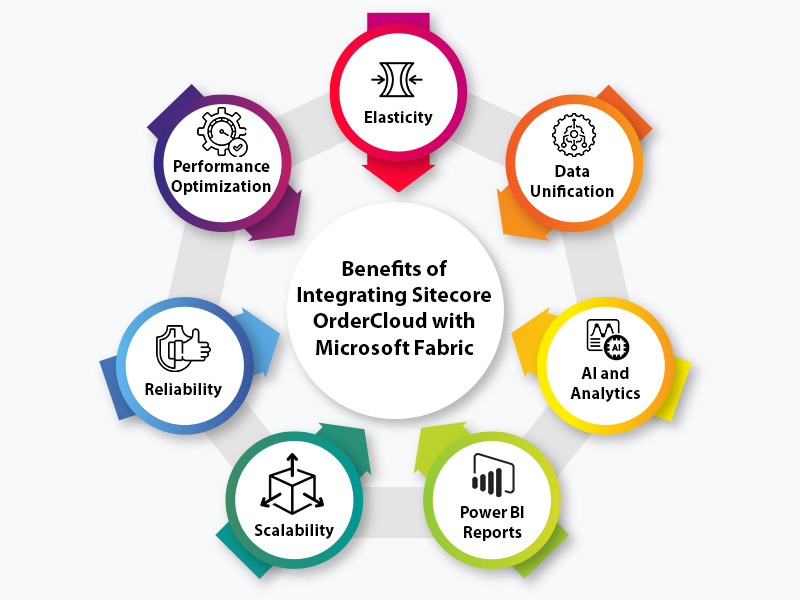 Integrating Microsoft Fabric with Sitecore OrderCloud Paving the Road for eCommerce Success1