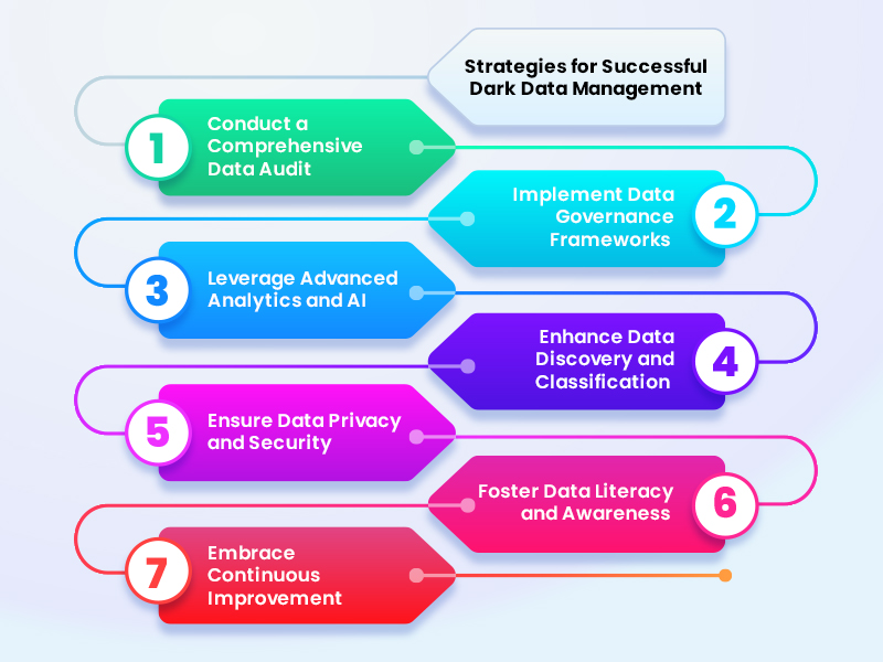 Navigating the Unknown Strategies for Successful Dark Data Management1