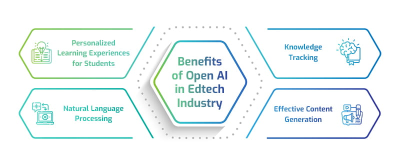 Role Of Open Ai In Revolutionizing Edtech Industry Espire Blog