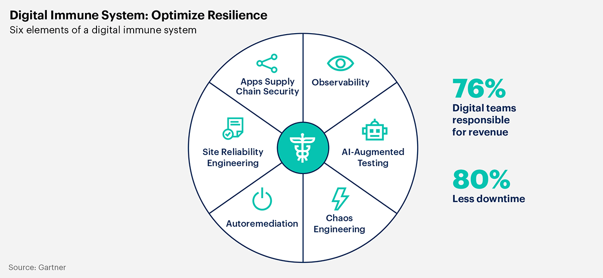 Top 10 Strategic Technology Trends for 2023 by Gartner (Part1) | Espire ...