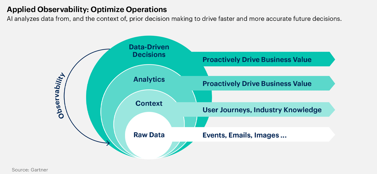 Top 10 Strategic Technology Trends for 2023 by Gartner (Part1) | Espire ...