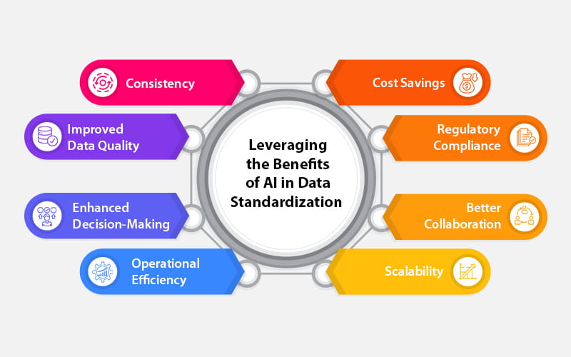 AI-Powered Data Standardization: The Ultimate Guide