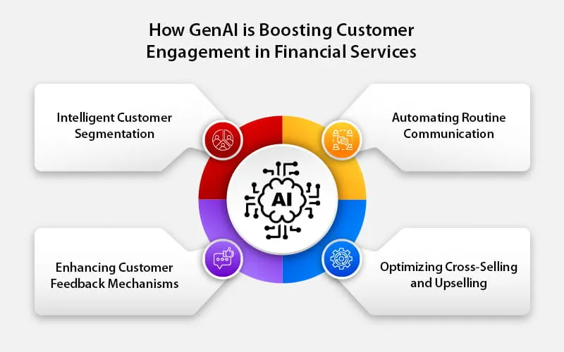 Boosting customer loyalty in banking with generative ai driven customer communication management1