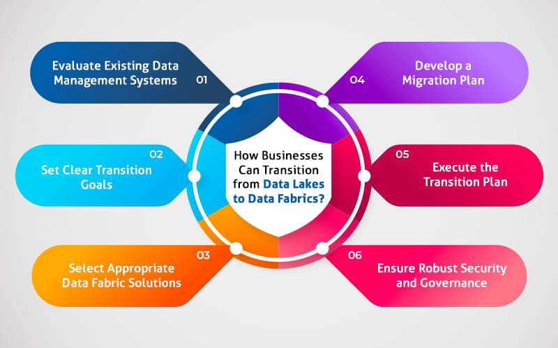 Bridging the Gap Transitioning from Data Lakes to Data Fabrics1 P2