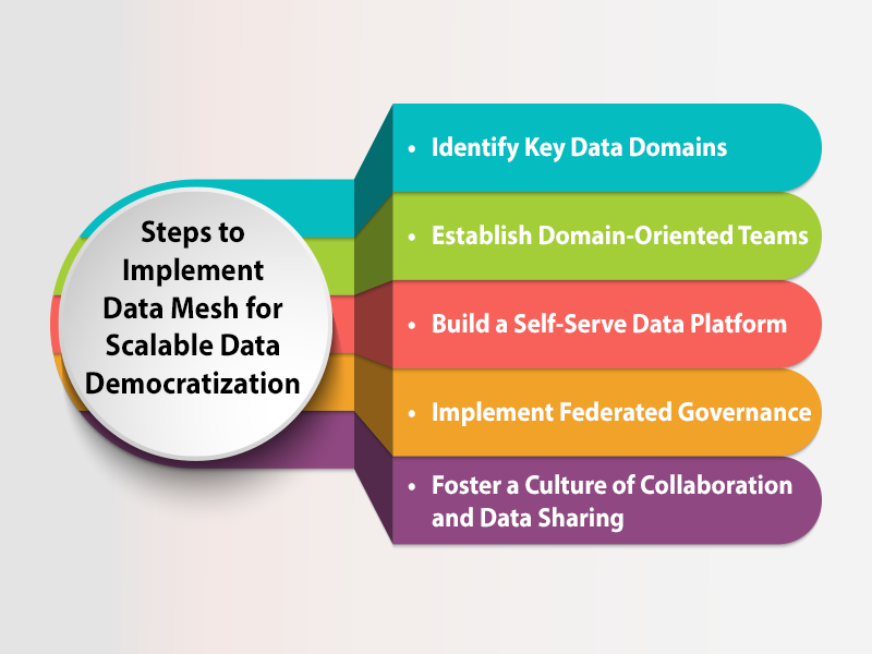 Data mesh and data democratization scaling access for the modern enterprise1