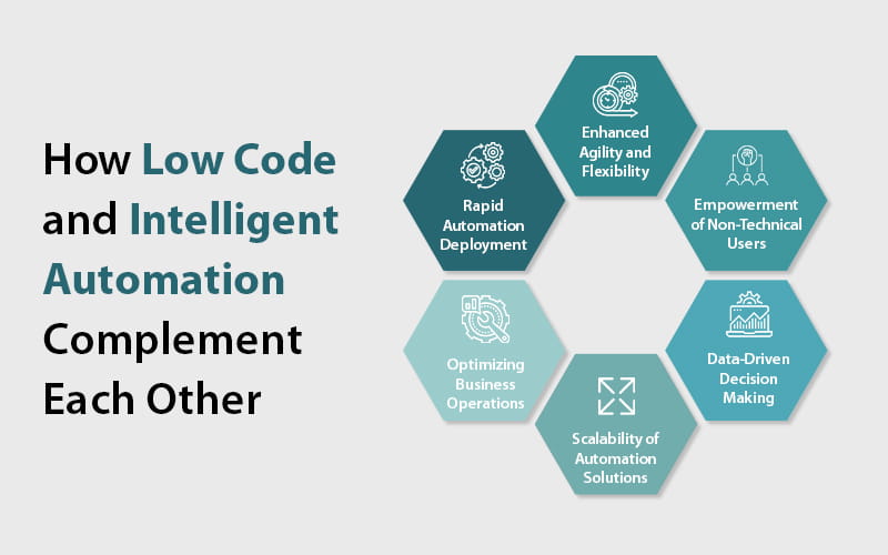 Empowering teams with low code and intelligent automation to streamline operations1