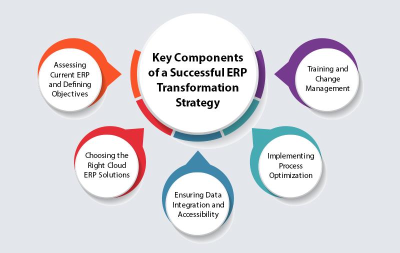 ERP Transformation Unlocked: Streamlining Operations for the Digital Age1