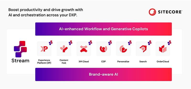 Future proofing digital experiences learnings from sitecore symposium 20241