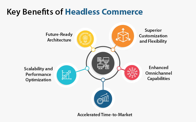 Headless commerce vs traditional commerce making the right choice for your ecommerce strategy1