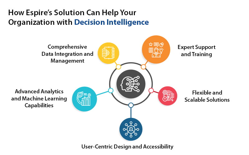 How decision intelligence drives better business outcomes1