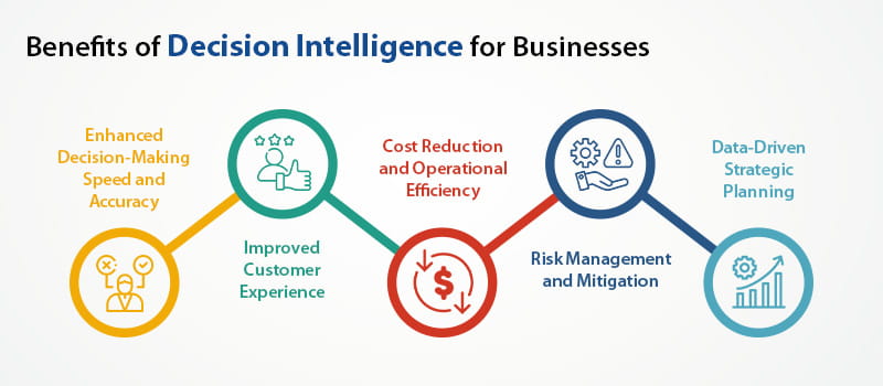 How decision intelligence drives better business outcomes1