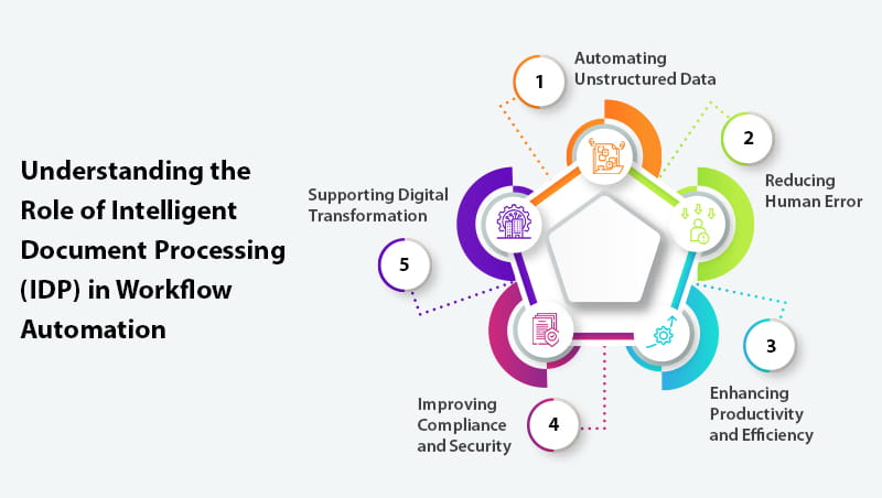 How Intelligent Document Processing and Business Platform Integration are Transforming Enterprise Workflows1