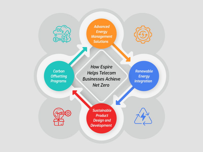 Telecommunications and Net Zero A Comprehensive Roadmap for the Future1