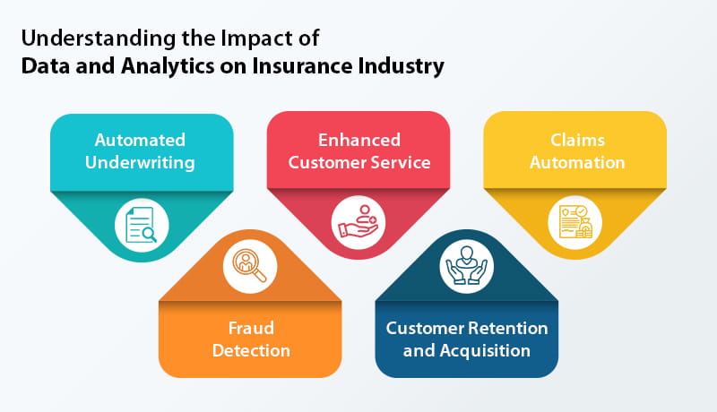 The digital transformation of insurance industry through data and analytics1