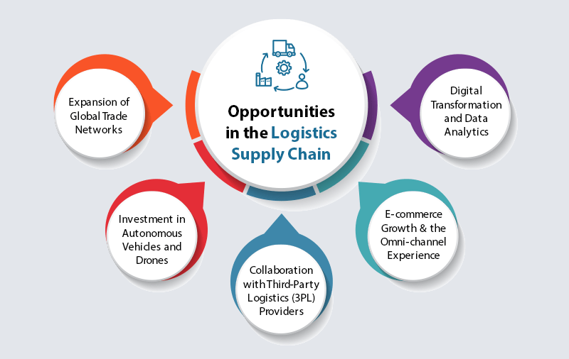 The future of the logistics supply chain trends obstacles and strategies for Success1