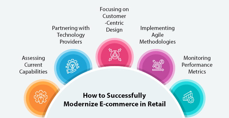 Transforming retail with modern ecommerce a comprehensive guide to growth and efficiency1