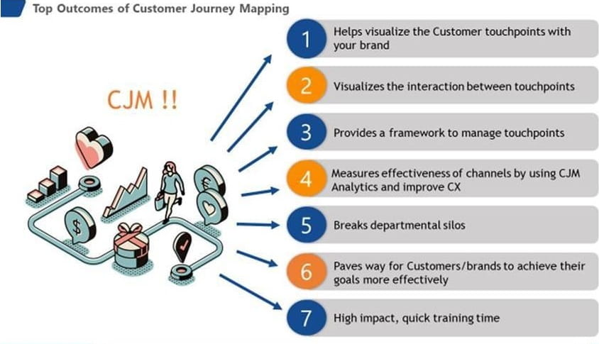 Customer journey maps the winning B2B Recipe to Help Succeed More